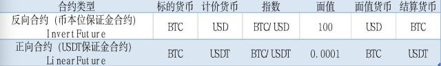 1、什么是币本位合约/USDT合约？有什么区别？