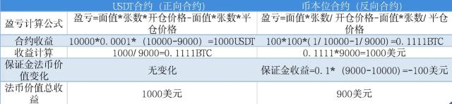 1、什么是币本位合约/USDT合约？有什么区别？