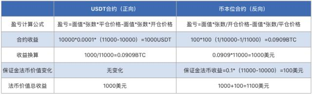 1、什么是币本位合约/USDT合约？有什么区别？