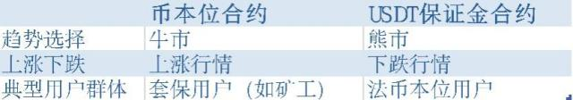 1、什么是币本位合约/USDT合约？有什么区别？