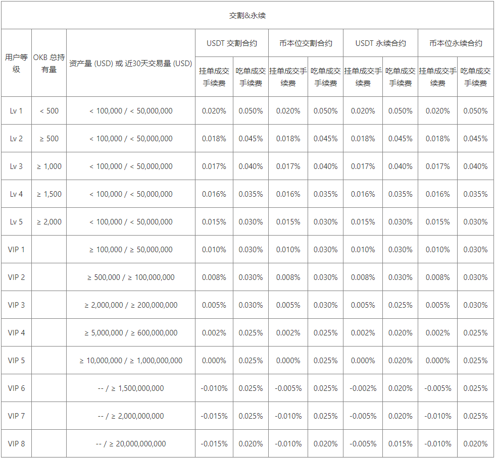 欧易OKX发布手续费率体系升级的公告