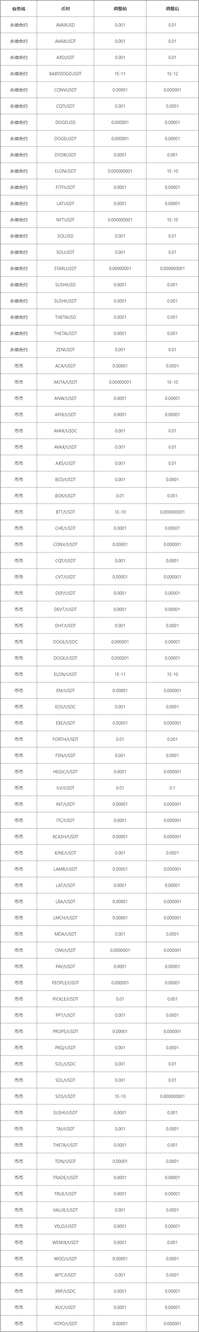 欧易调整币币/杠杆、合约业务最小价格精度