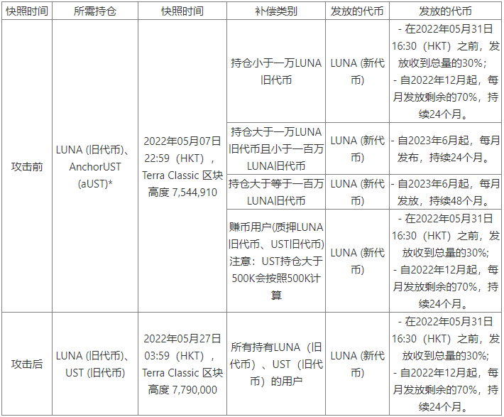 欧易OKX平台LUNA空投的详细规则