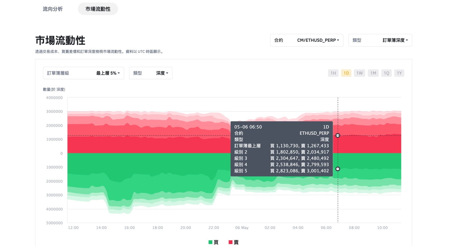 币安衍生品专区市场流动性分析概述