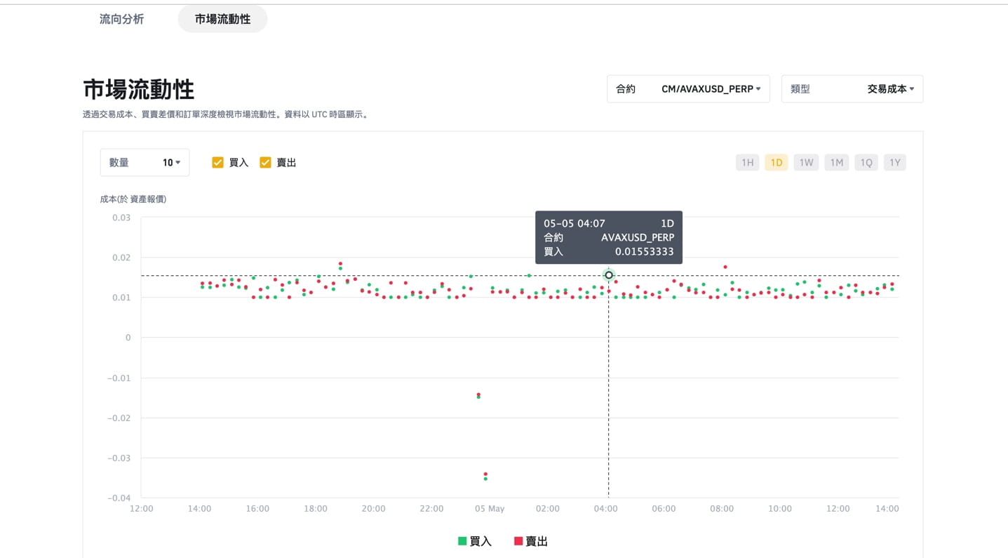 币安衍生品专区市场流动性分析概述