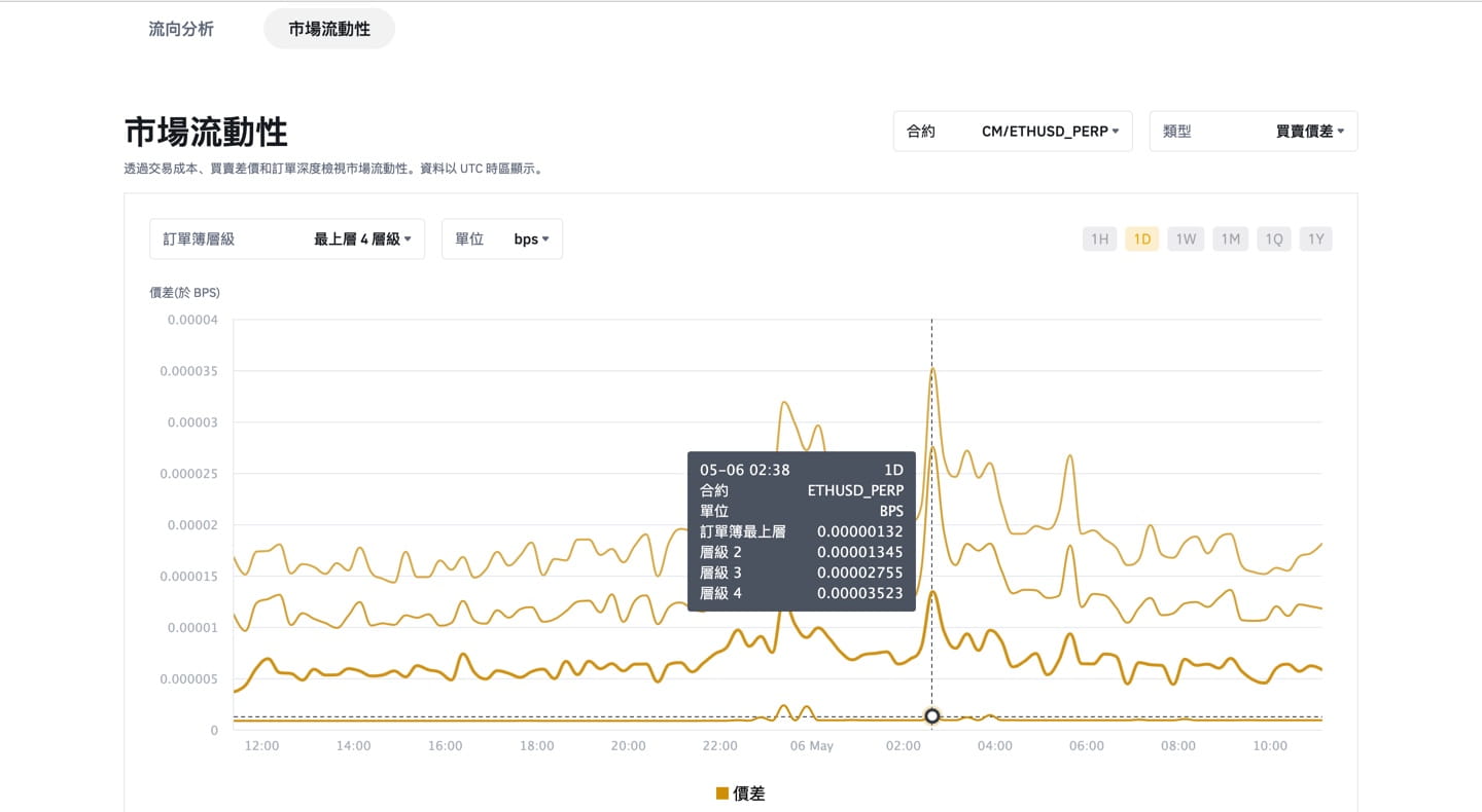 币安衍生品专区市场流动性分析概述