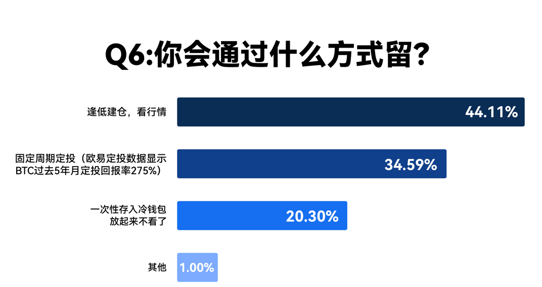 熊市定投？调查显示90%加密前浪将为孩子配置加密资产