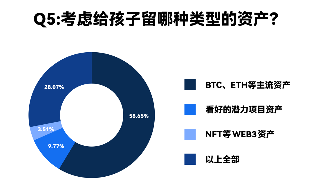 熊市定投？调查显示90%加密前浪将为孩子配置加密资产