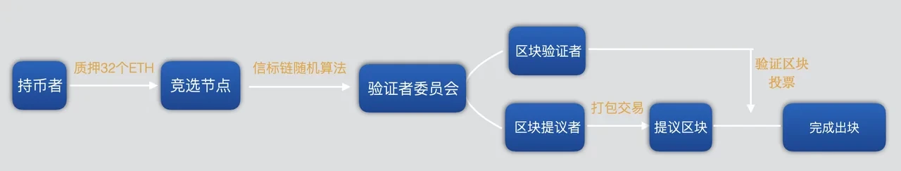 欧易研究院：以太坊2.0方案及进展研究报告