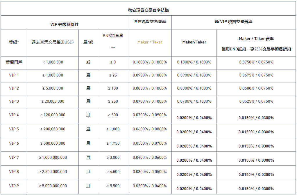 币安VIP项目更新：享受VIP 9同等现货交易费率