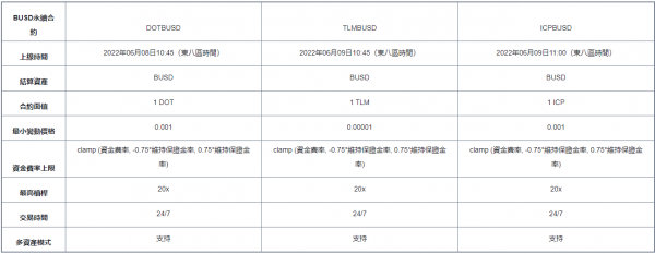 币安将上线多个1-20倍BUSD永续合约