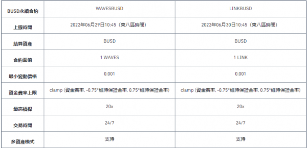 币安将上线WAVES和LINK 1-20倍BUSD永续合约