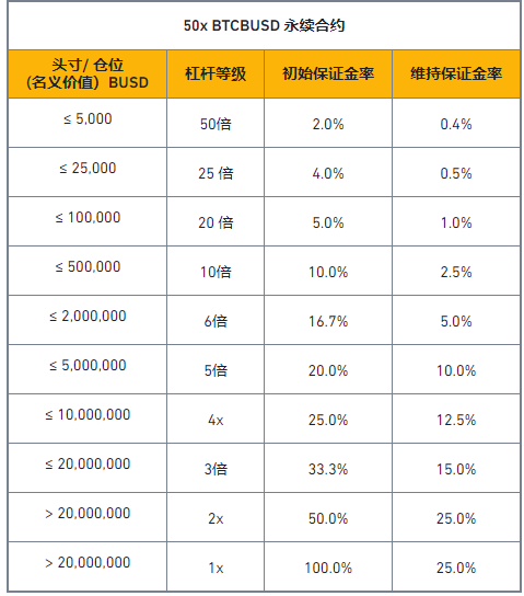 币安BUSD合约及交易规则