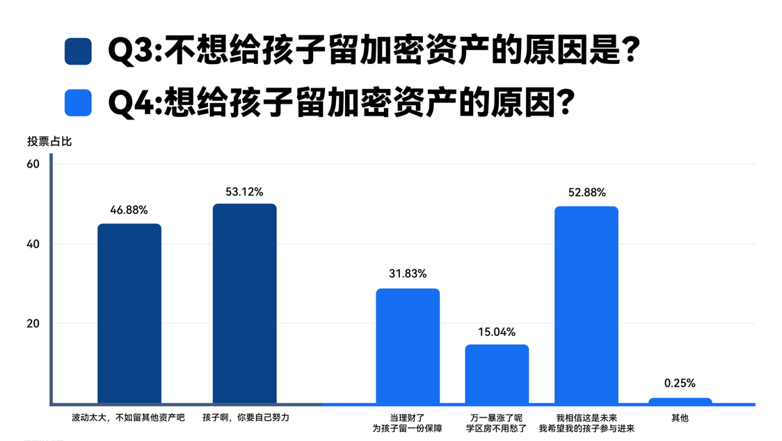 熊市定投？调查显示90%加密前浪将为孩子配置加密资产