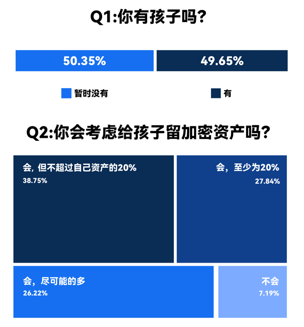 熊市定投？调查显示90%加密前浪将为孩子配置加密资产