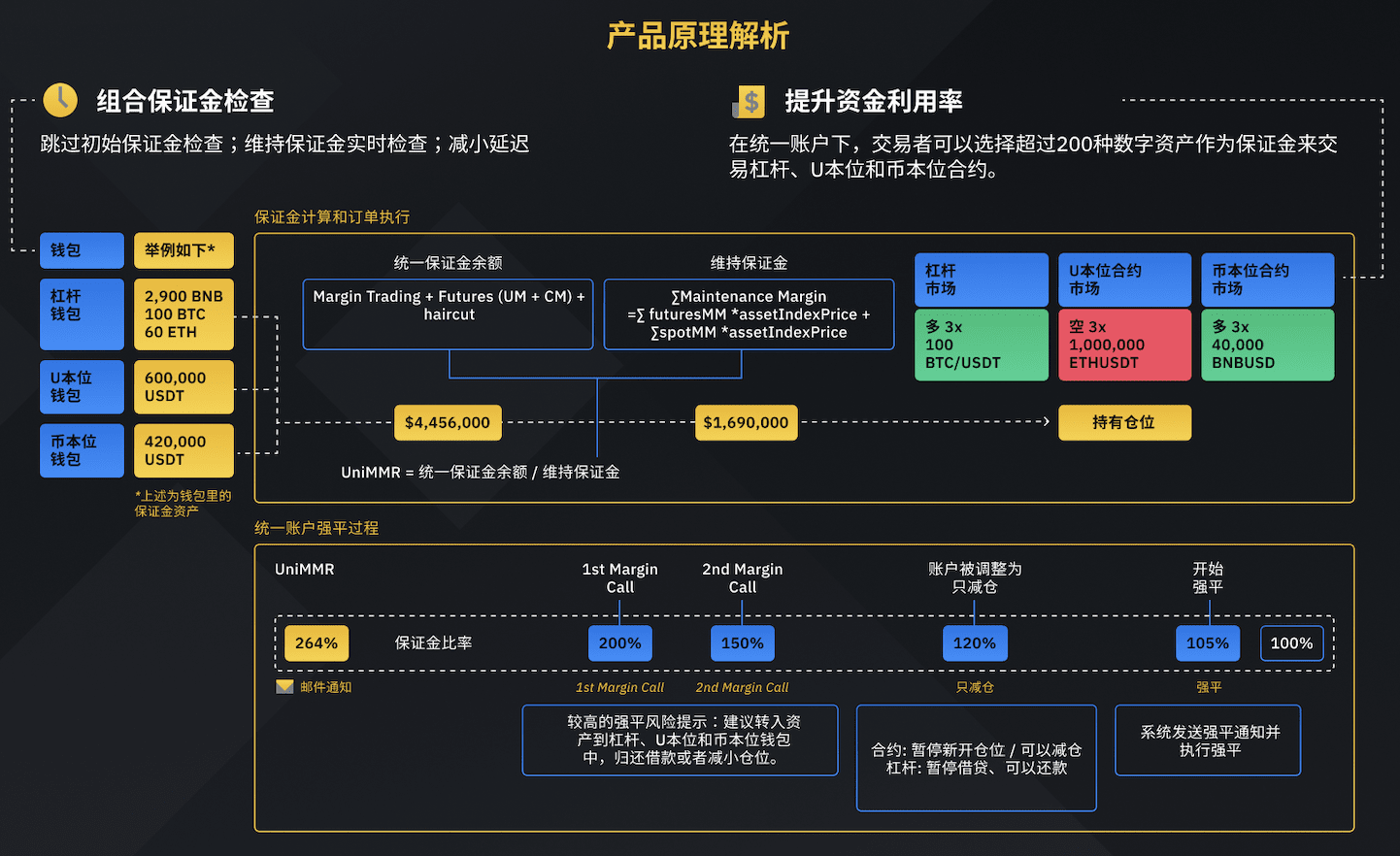 币安统一账户总览