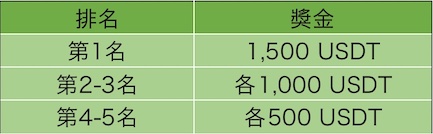 MEXC抹茶交易所KOL大奖赛，瓜分16500 USDT奖金活动开启