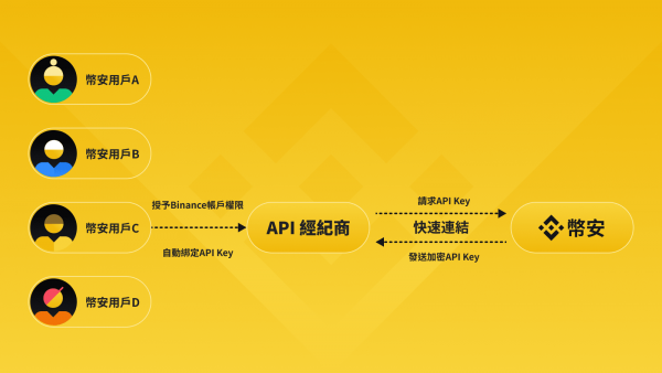 如何对接币安交易所Fast API？