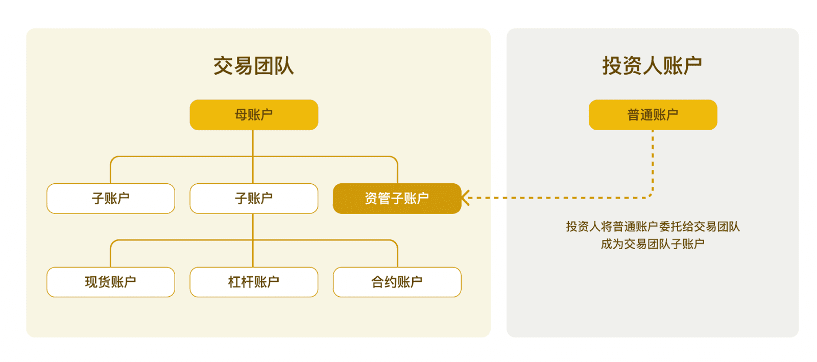 币安资管子账户功能介绍