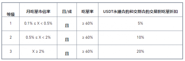 币安合约推出吃单优惠项目