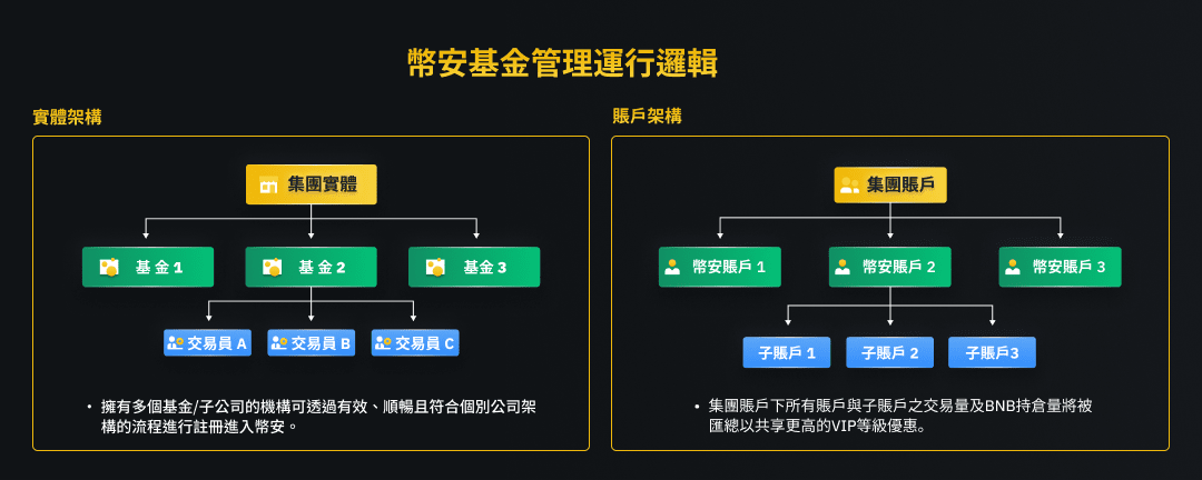 币安机构推出币安基金管理功能