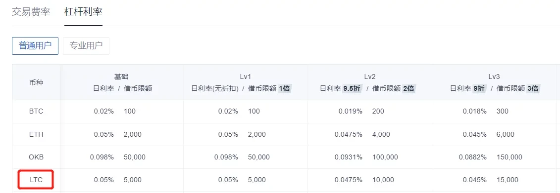 LTC杠杆利率查询