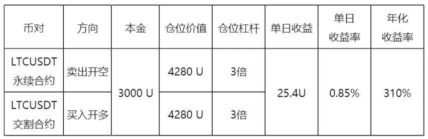 策略2的具体操作及收益情况