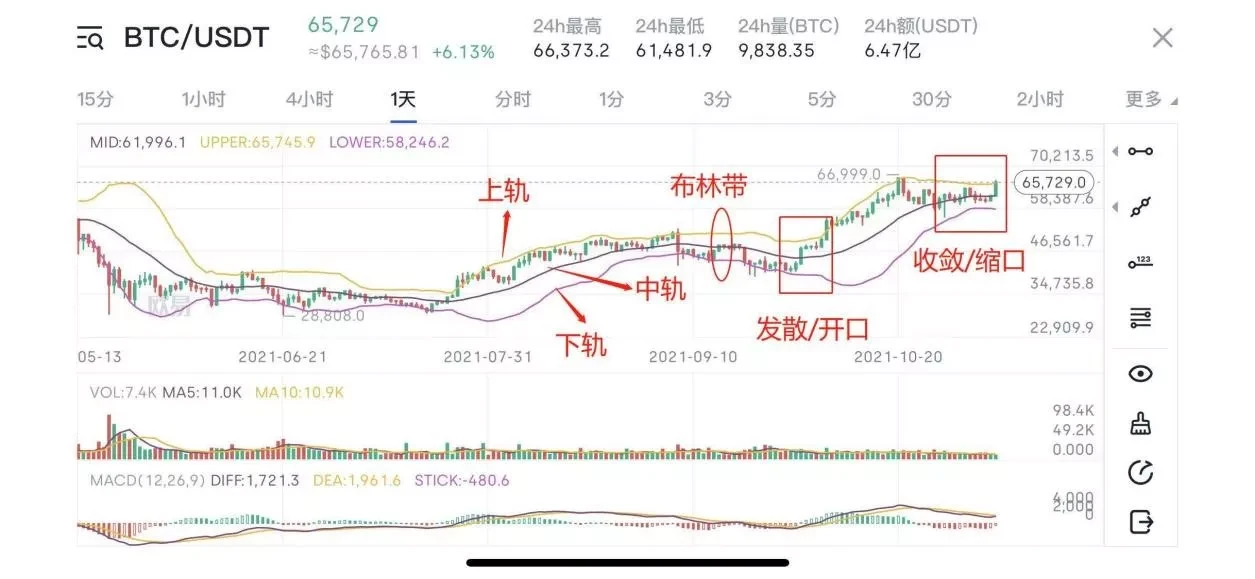 一文了解技术指标：如何量化分析行情趋势？