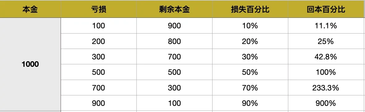 01 | 投资基本原则和亏损者共性