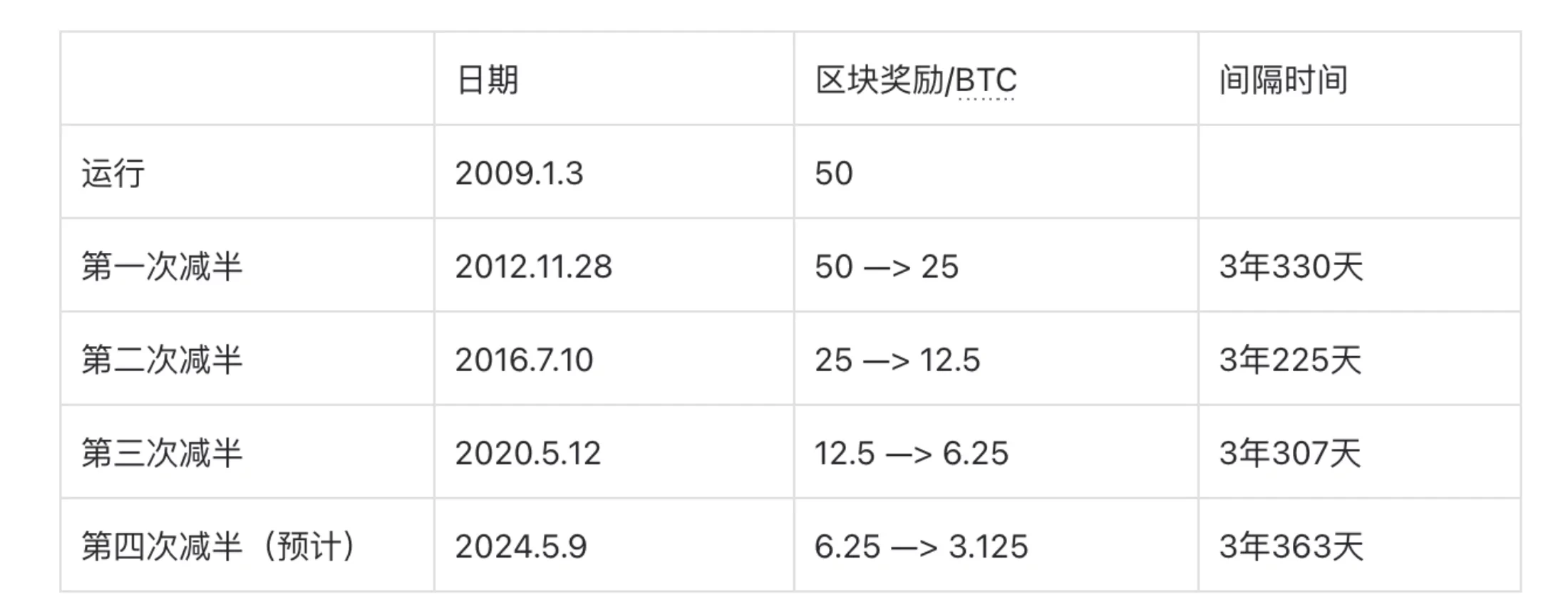 02 | 牛熊周期密码—比特币减半周期