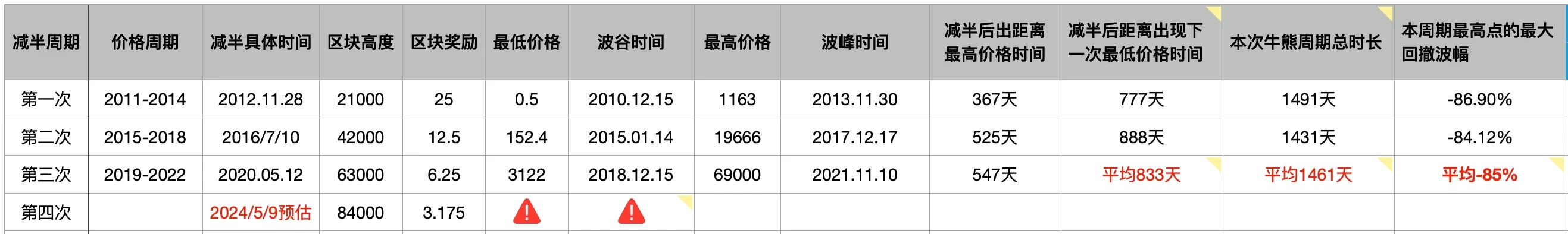 02 | 牛熊周期密码—比特币减半周期