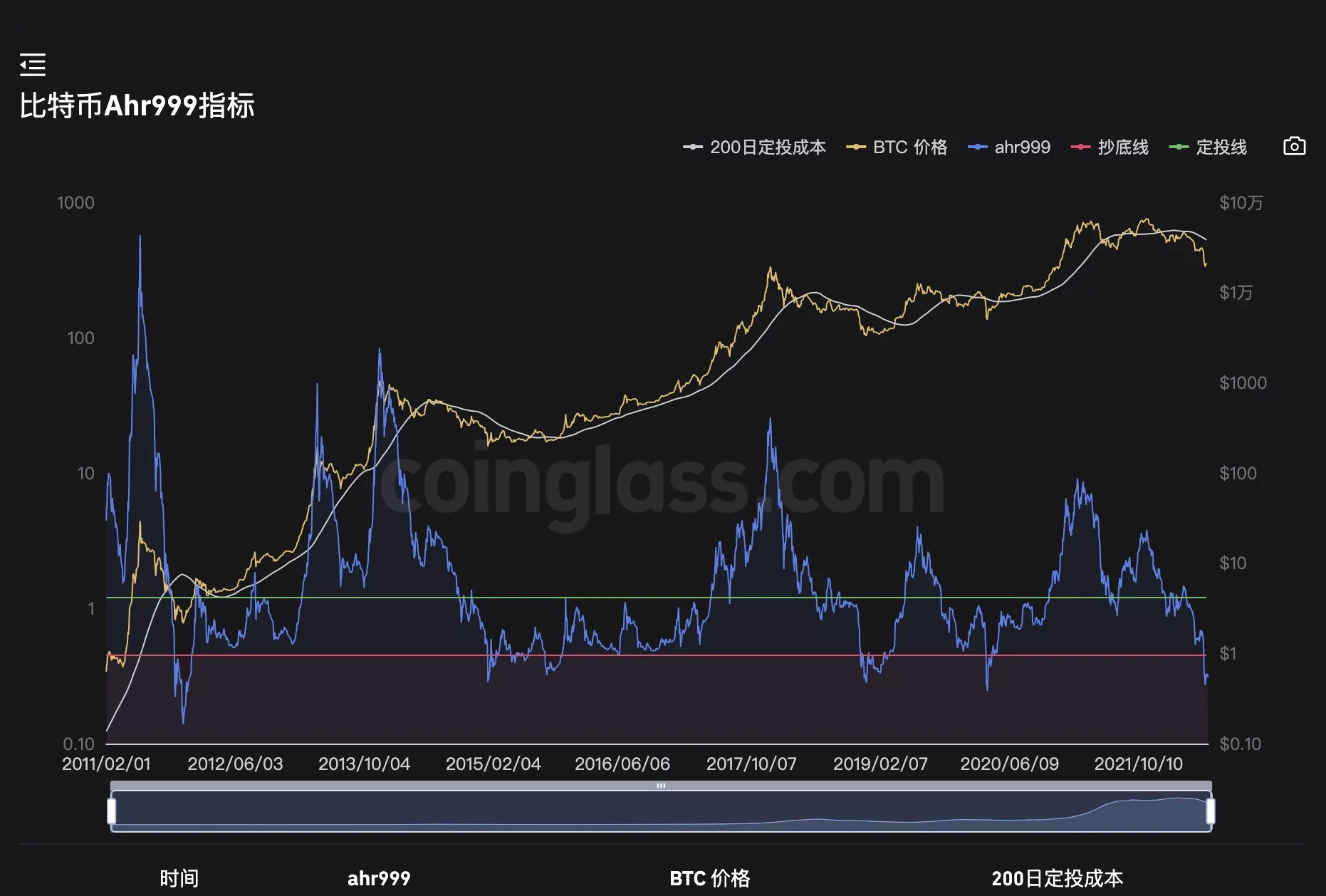 03 | 比特币的抄底逃顶指标