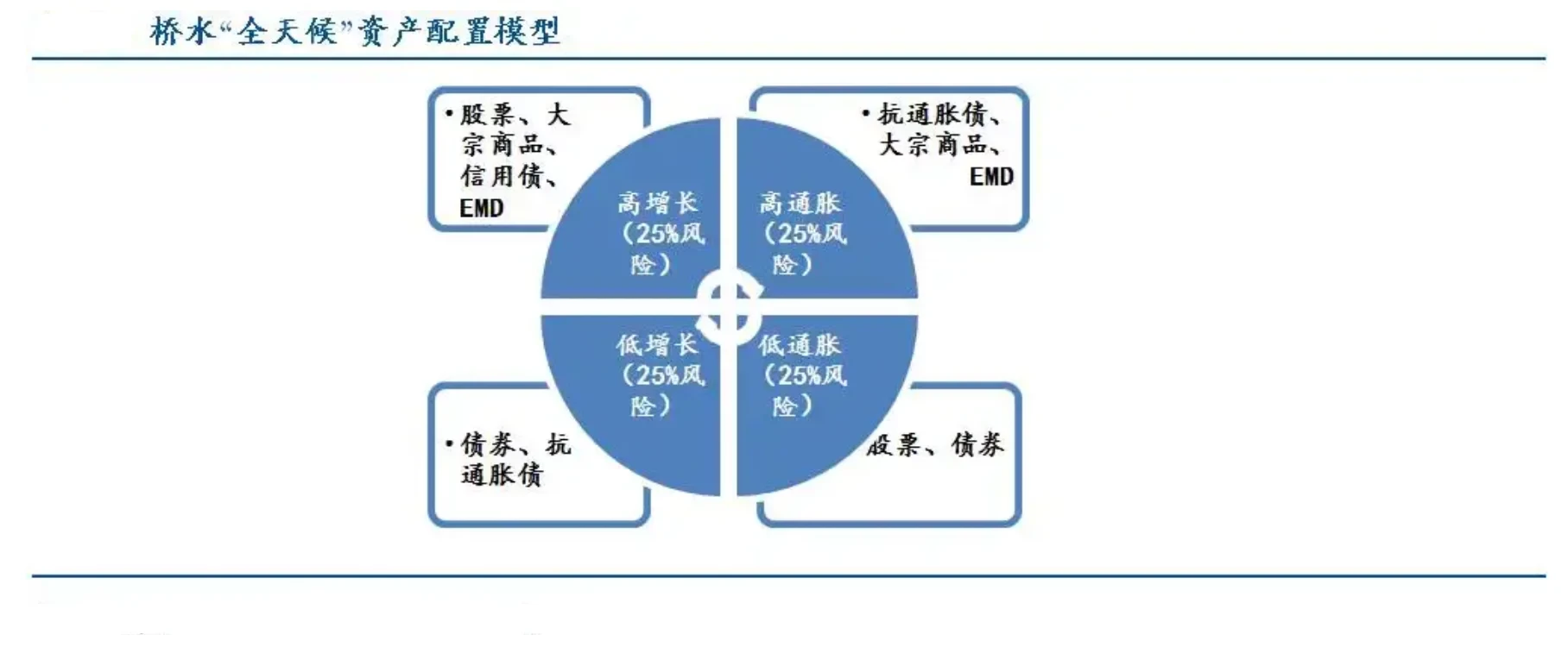 10 | 资产配置和风险管理是制胜关键