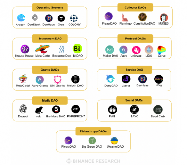 币安研究院发布关于DAO崛起的报告
