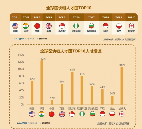 欧易OKX&领英独家联名，发布《2022全球区块链领域人才报告-Web3.0方向》