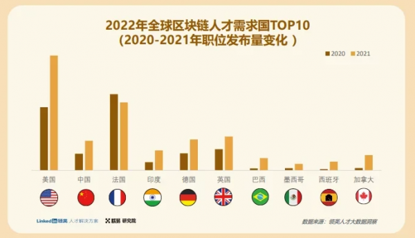 欧易OKX&领英独家联名，发布《2022全球区块链领域人才报告-Web3.0方向》