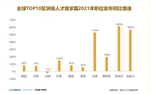 欧易OKX&领英独家联名，发布《2022全球区块链领域人才报告-Web3.0方向》