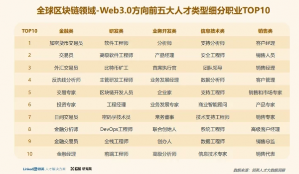 欧易OKX&领英独家联名，发布《2022全球区块链领域人才报告-Web3.0方向》