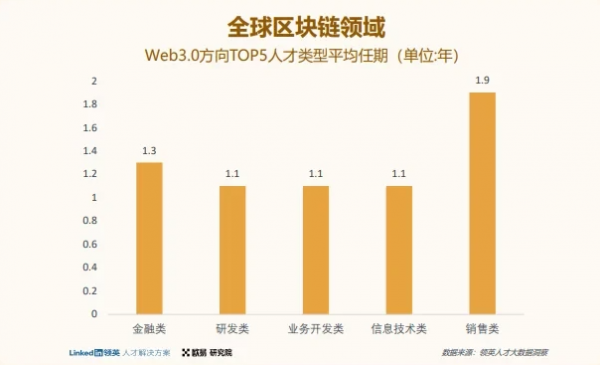 欧易OKX&领英独家联名，发布《2022全球区块链领域人才报告-Web3.0方向》