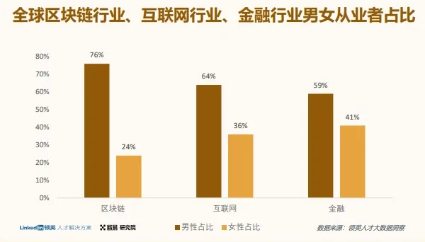 欧易OKX&领英独家联名，发布《2022全球区块链领域人才报告-Web3.0方向》