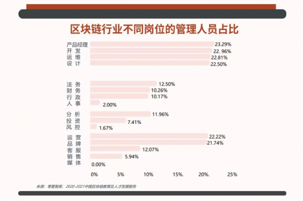 欧易OKX&领英独家联名，发布《2022全球区块链领域人才报告-Web3.0方向》