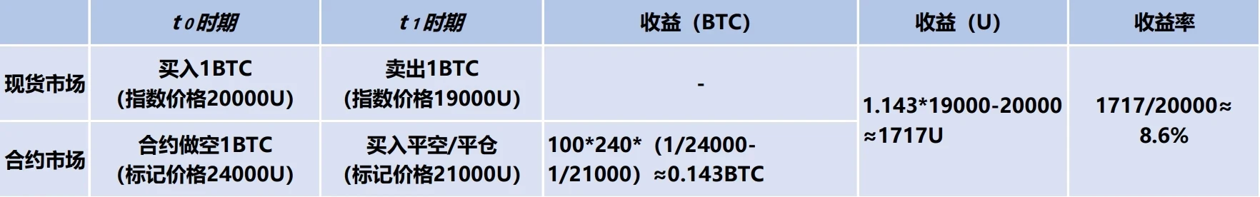 期现套利策略-资产组合套取可观收益