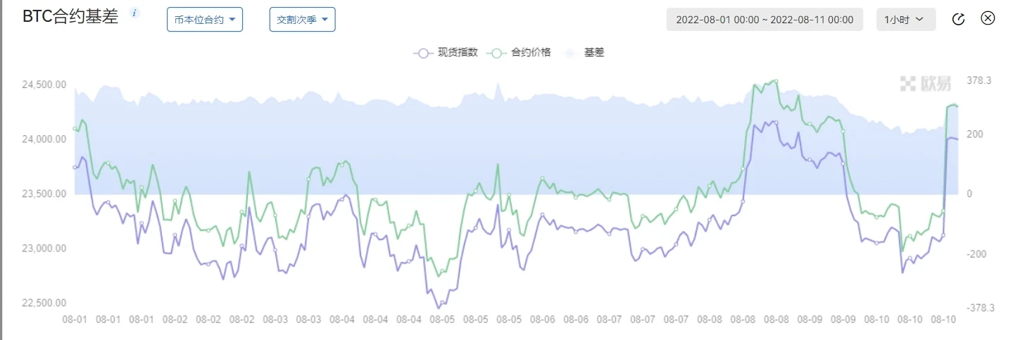 期现套利策略-资产组合套取可观收益