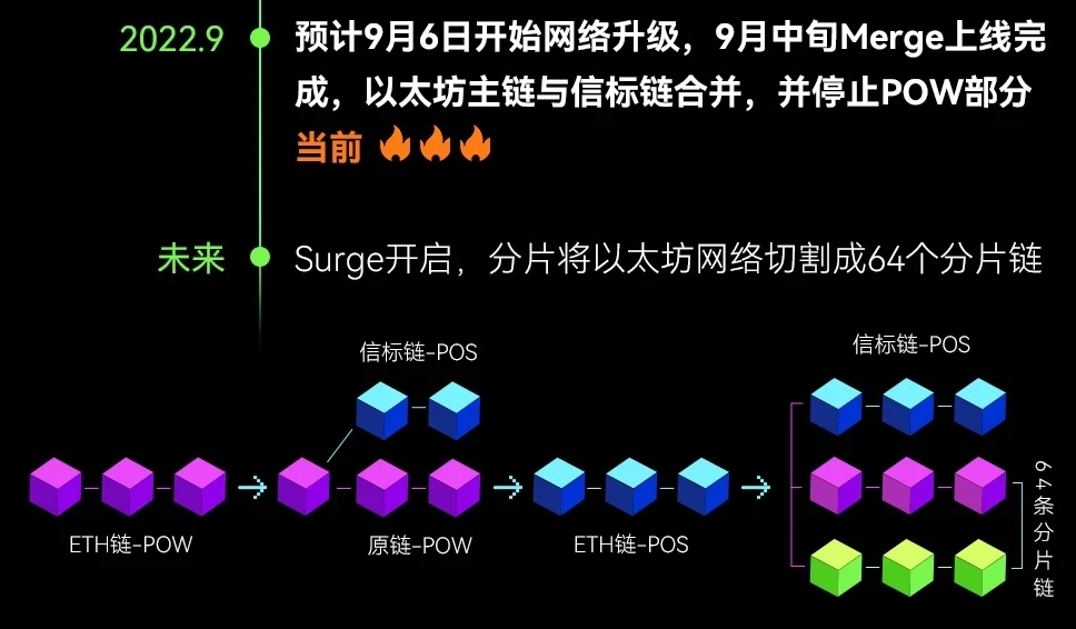 新手都能读懂，以太坊升级的问题