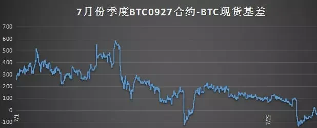 7月份季度BTC0927合约-BTC现货基差