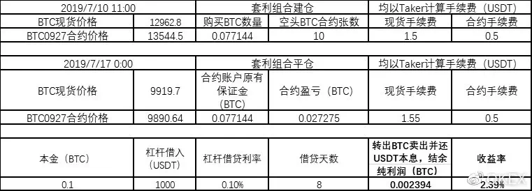 期现套利策略-资产组合套取可观收益