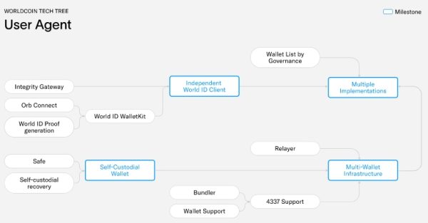 WLD（Worldcoin）是什么币？