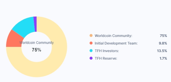 WLD（Worldcoin）是什么币？