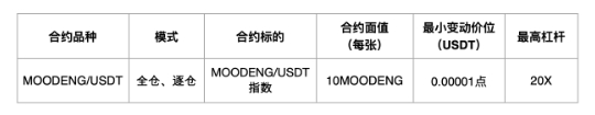 火必上线MOODENG/USDT合约，开展交易派对，立享,000 HTX