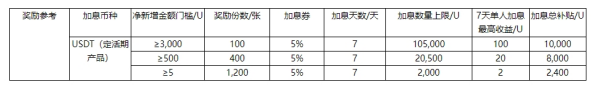 【第二十一期】火币HTX星期四赚币日：11款主流PoS币种活期限时加息